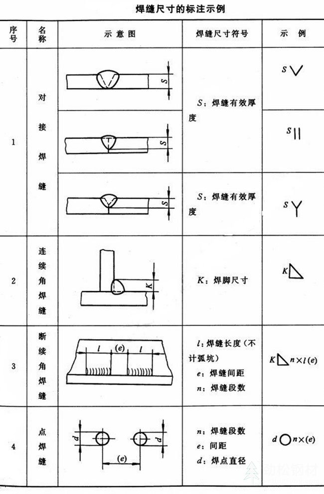 焊縫符號