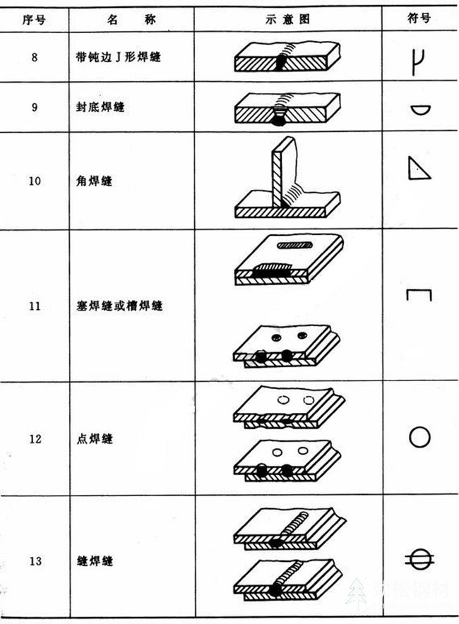 焊縫符號