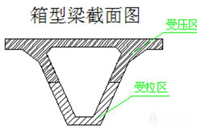 箱型梁圖紙